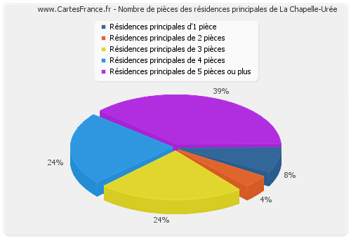 Nombre de pièces des résidences principales de La Chapelle-Urée